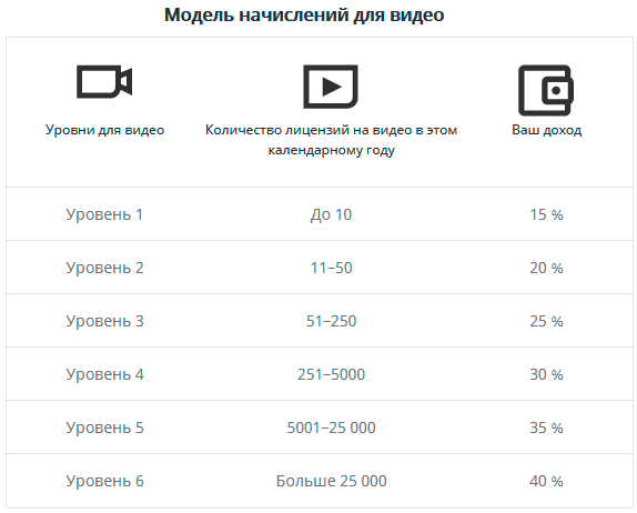 Цены за продажу видеороликов через интернет в Shutterstock Цены за продажу видеороликов через интернет в Shutterstock
