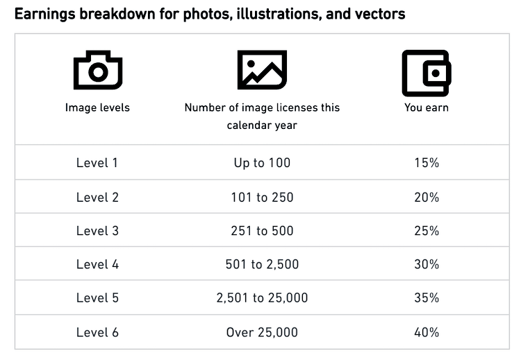 Фотобанк Shutterstock уменьшил заработки для своих авторов Фотобанк Shutterstock уменьшил заработки для авторов